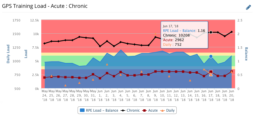 GPS Acute:Chronic Workload Dashboard from CoachMePlus