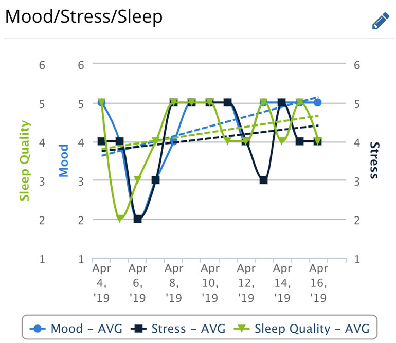 Mood Stress and Sleep Chart